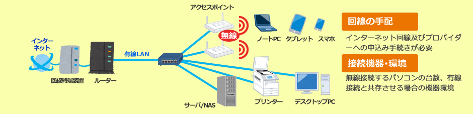 ネットワーク Lan 工事 ネットワーク構築 Vpn 田中通信工業株式会社